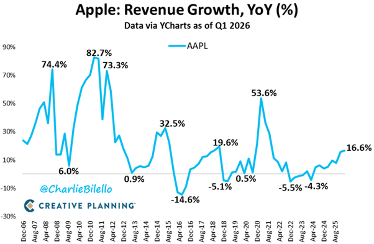 Apple Posts Record Q1 Revenue, Net Income, Margins