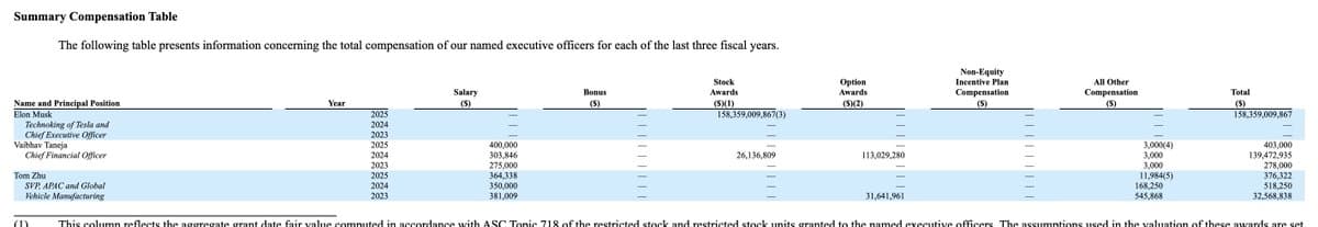 Tesla's Proxy Reveals Its Most Outrageous Compensation Table Yet