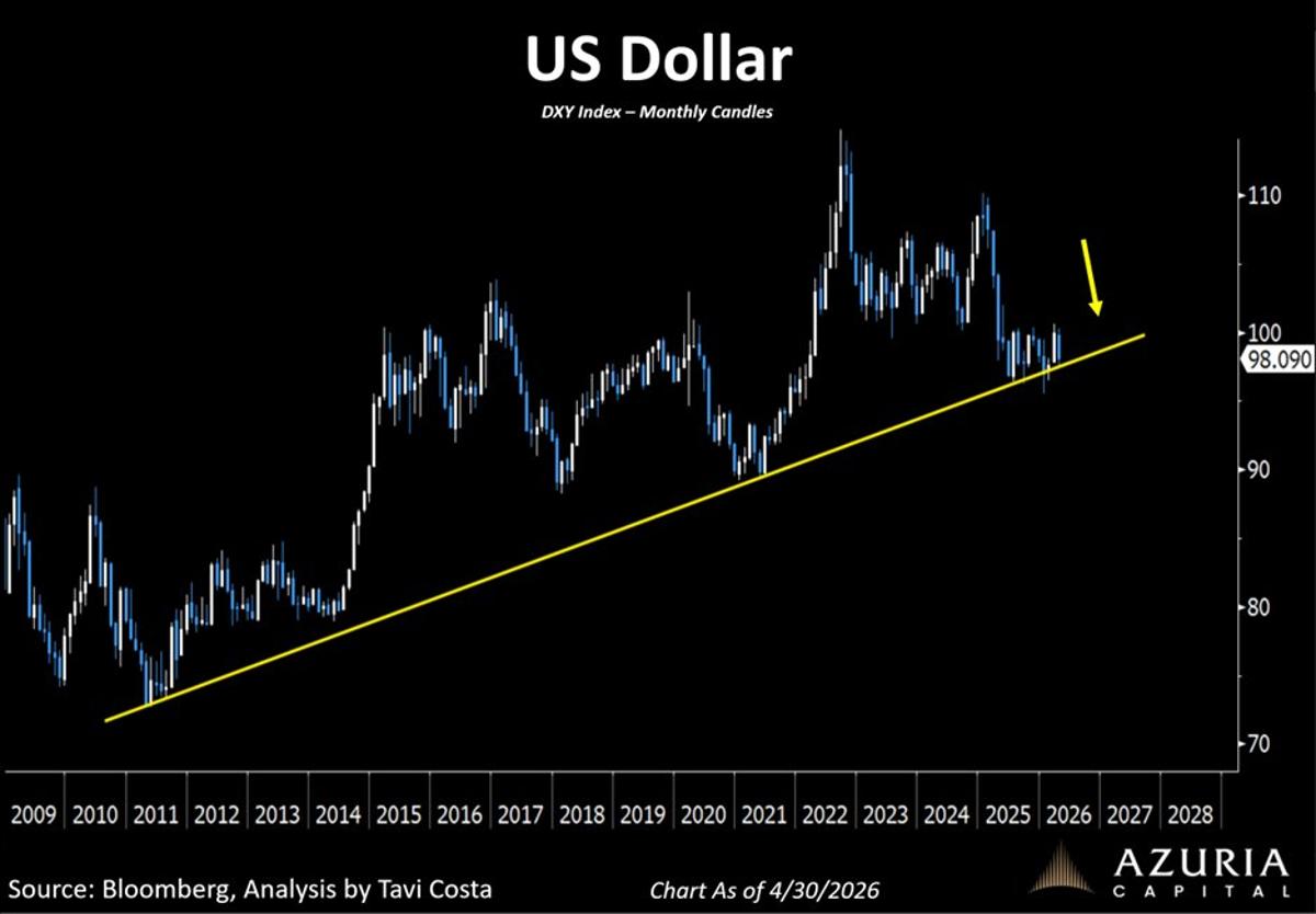 Global Rate Divergence Poised to Push Dollar Lower