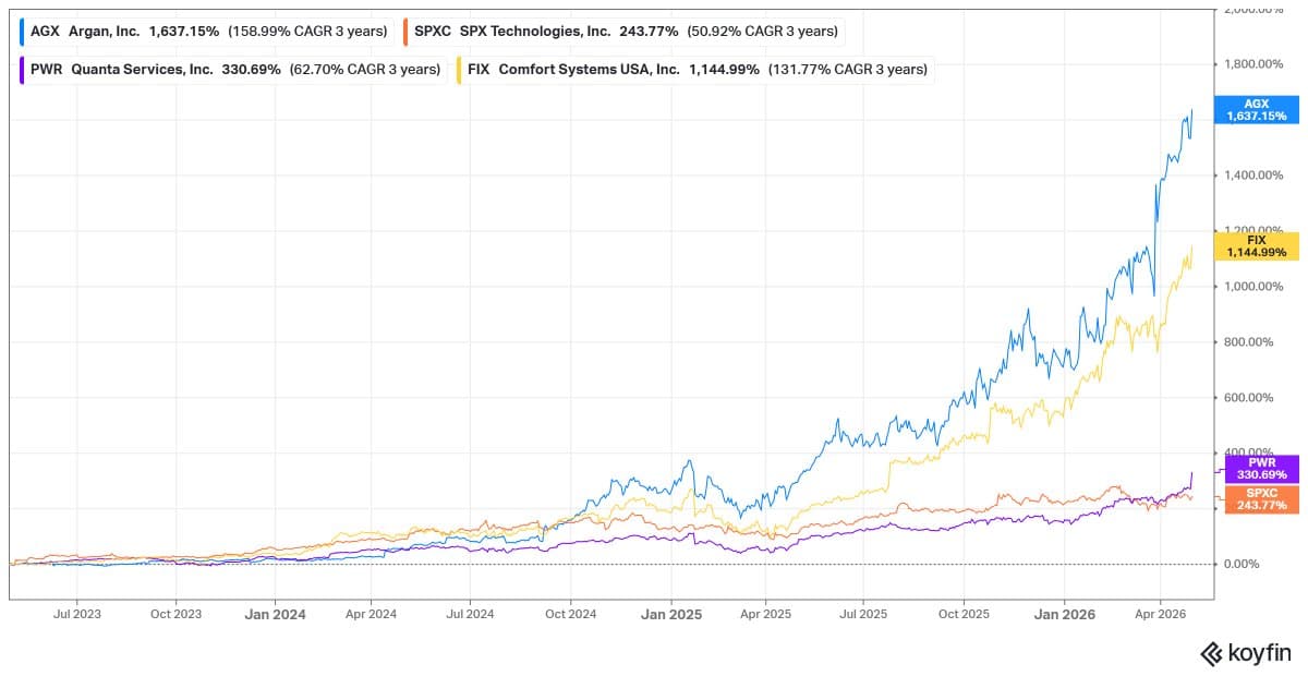 Industrial Picks & Shovels Stocks Surge Beyond Magnificent 7