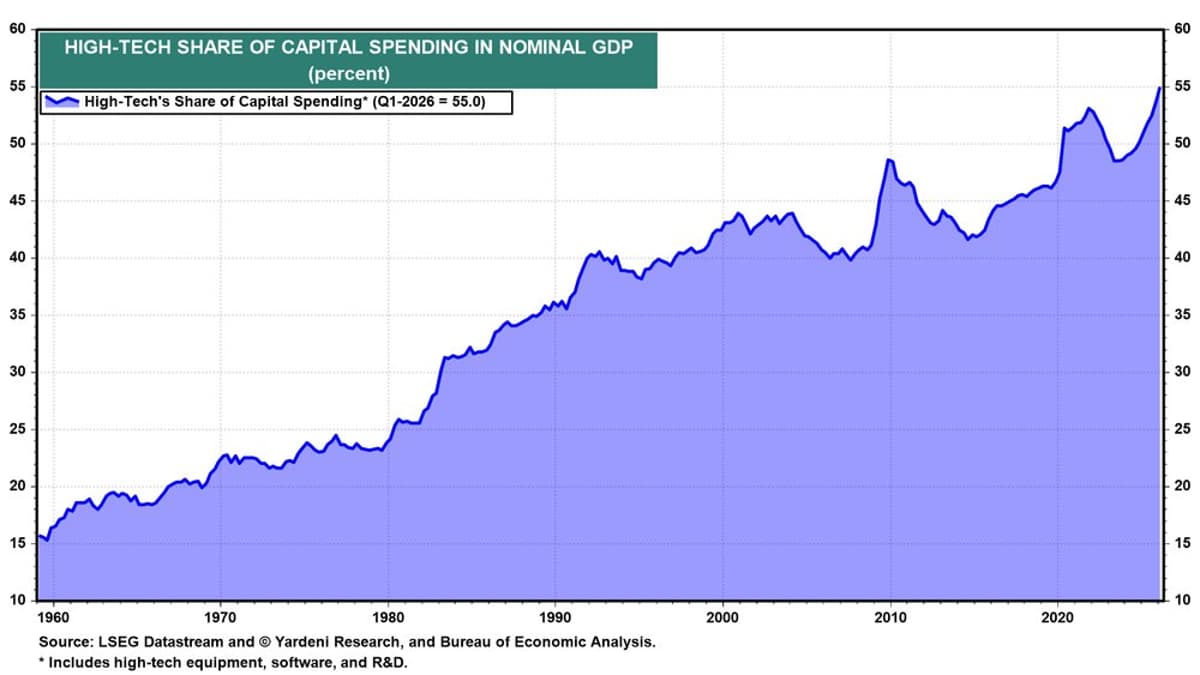 High‑Tech Capital Spending Hits Record 55% of Non‑Residential Outlays