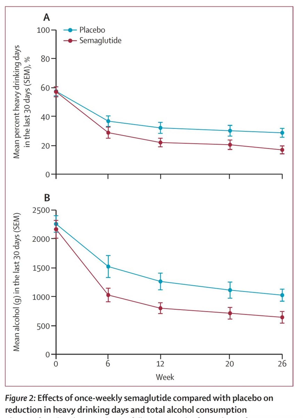 Ozempic Cuts Drinking in Obese AUD Patients
