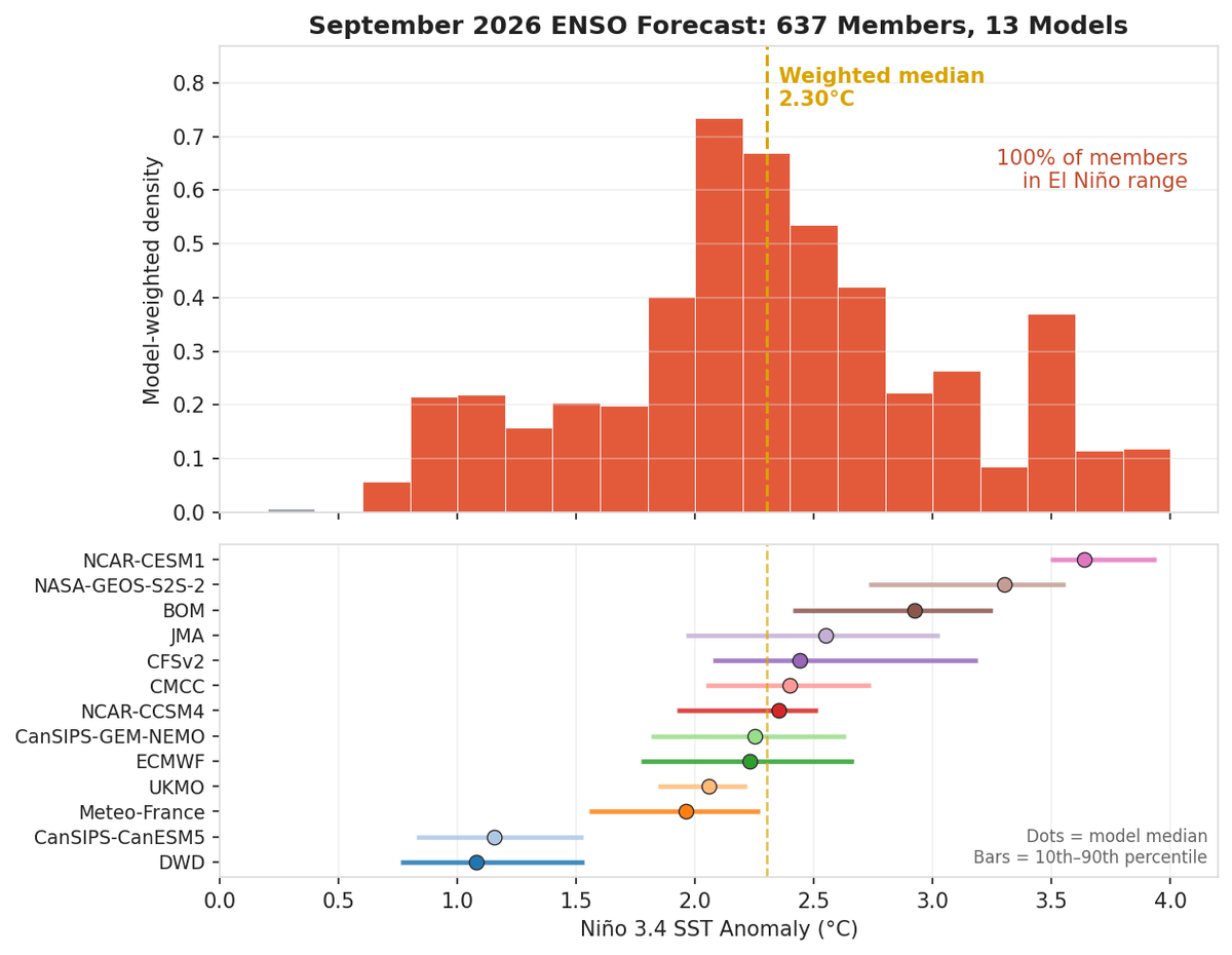 All Major Models Predict Strong El Niño by September