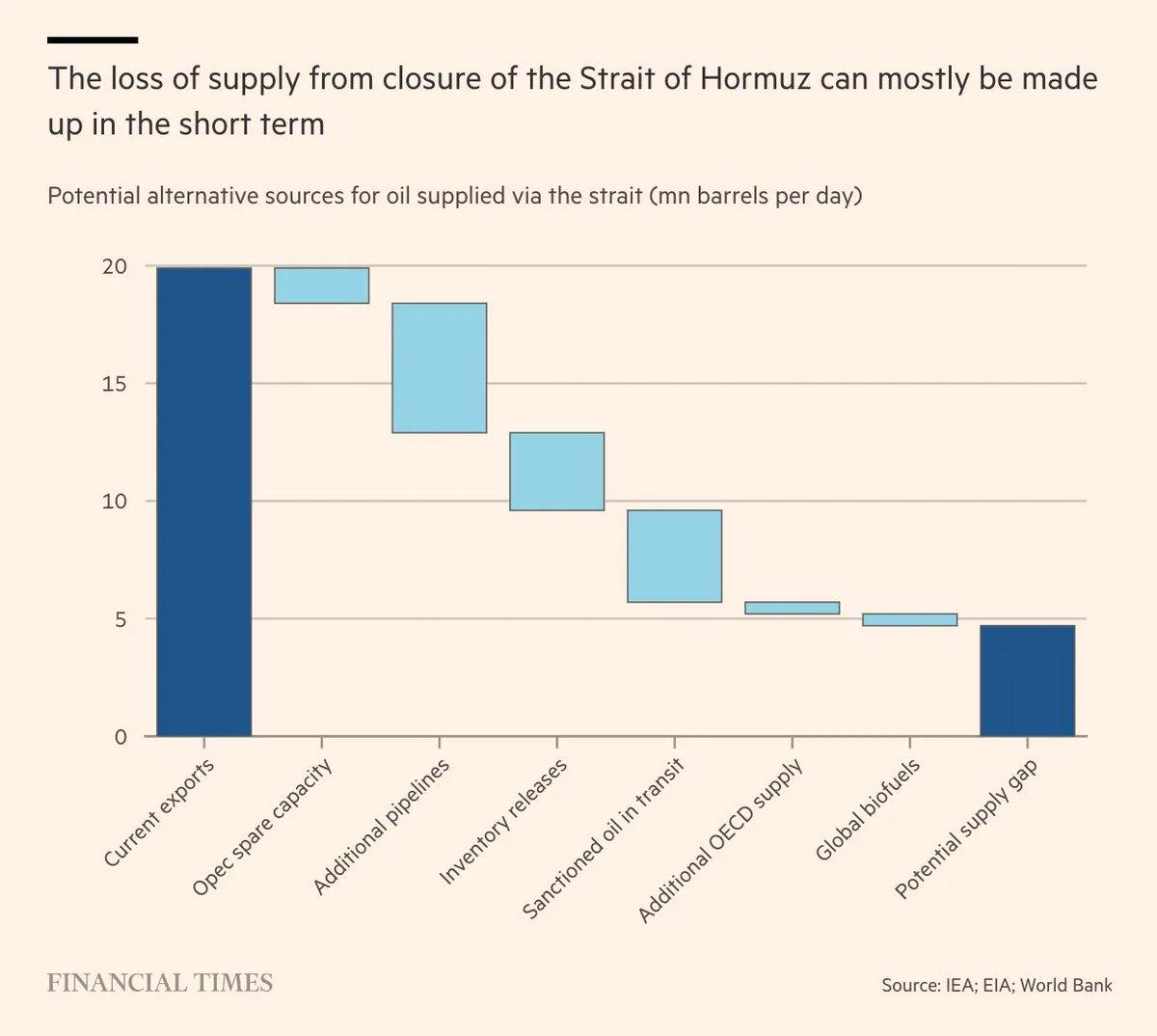 Short‑term Oil Loss From Hormuz Can Be Offset