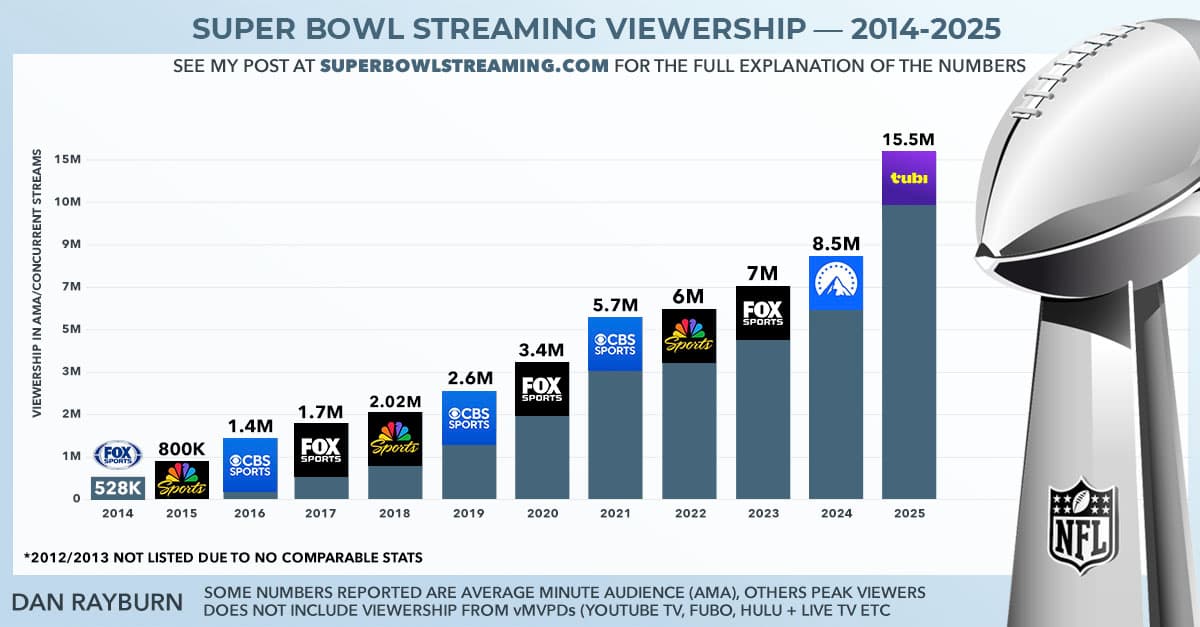 Amazon's Super Bowl Streaming Falls Far Short of TV Reach