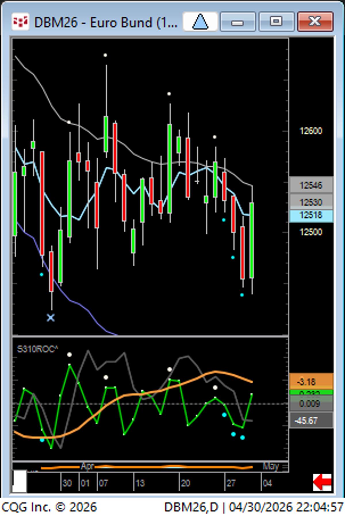 Bunds Turn Overbought as ROC Flips up in Range