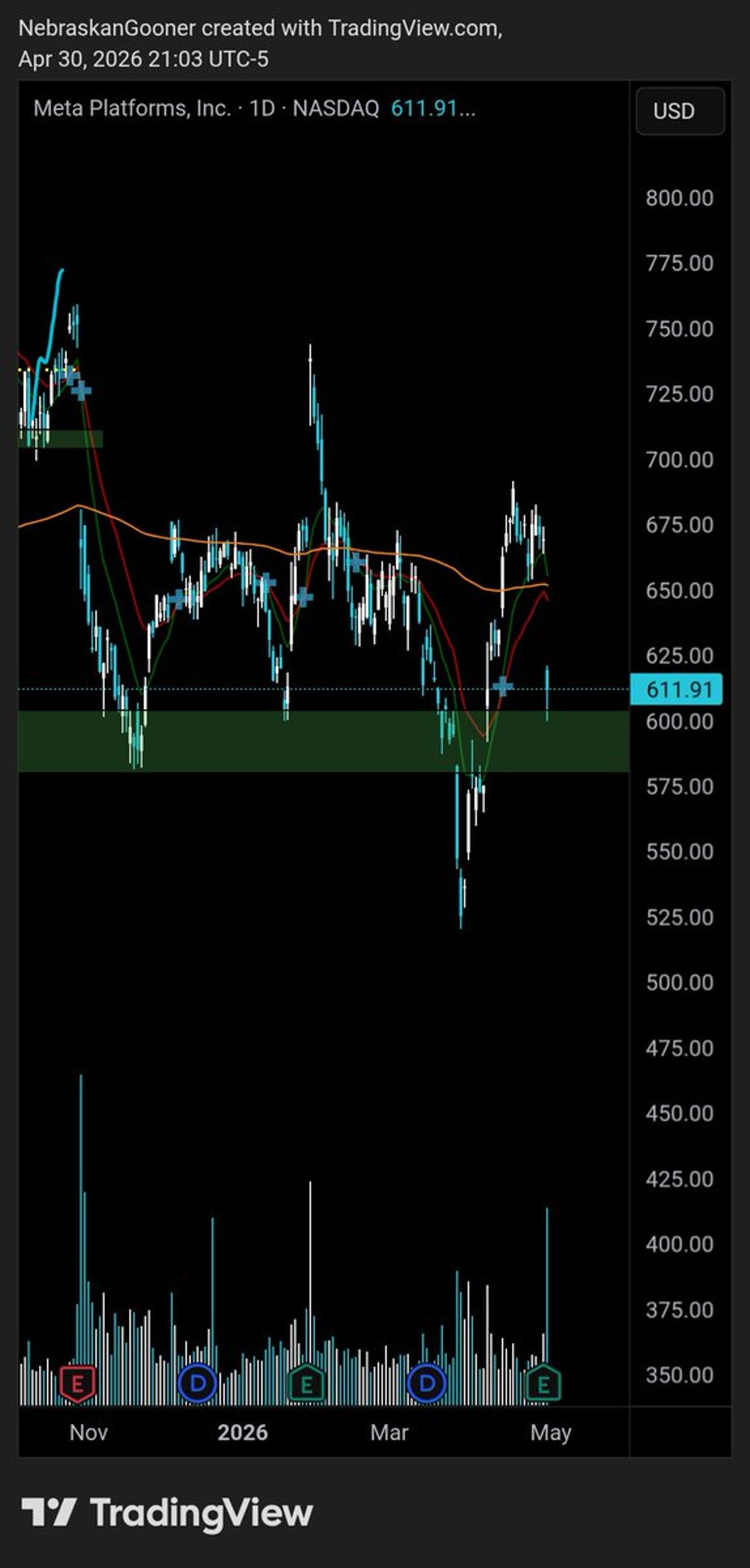 Meta Returns to Support: Buy Signal or Dead End?