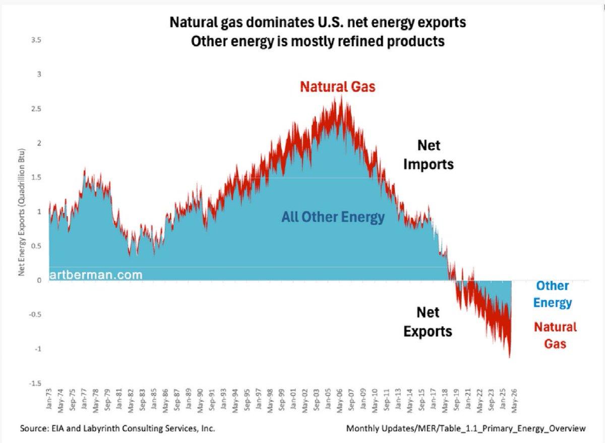 U.S. Net Energy Exports Are Mostly Gas, Not Oil