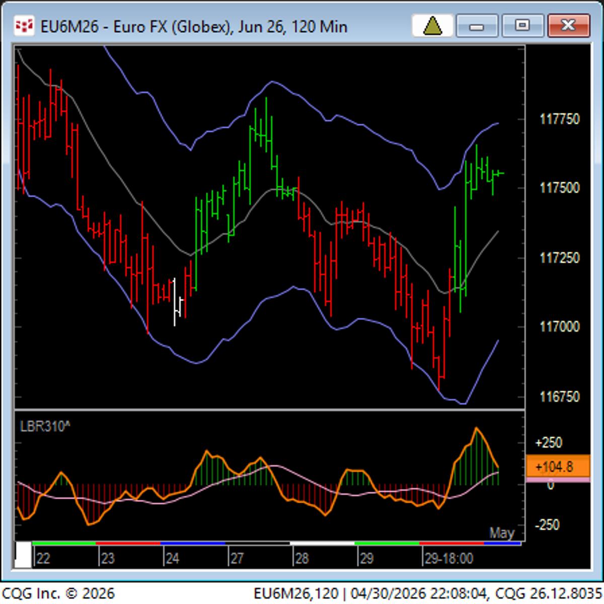 EC Must Form Higher Low To