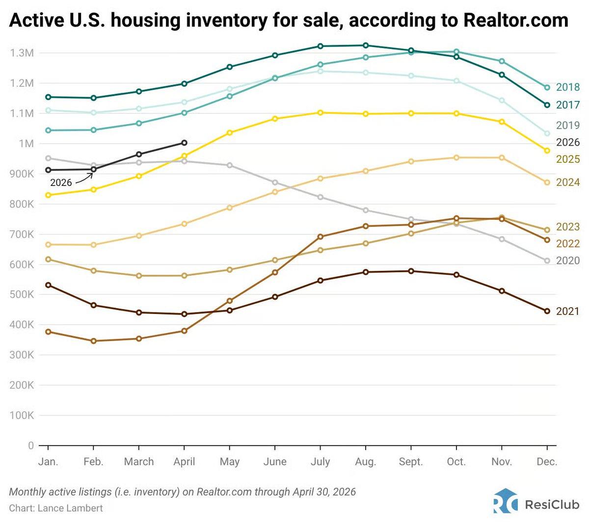 Housing Inventory Rebounds, Nearing 2018 Levels by 2026