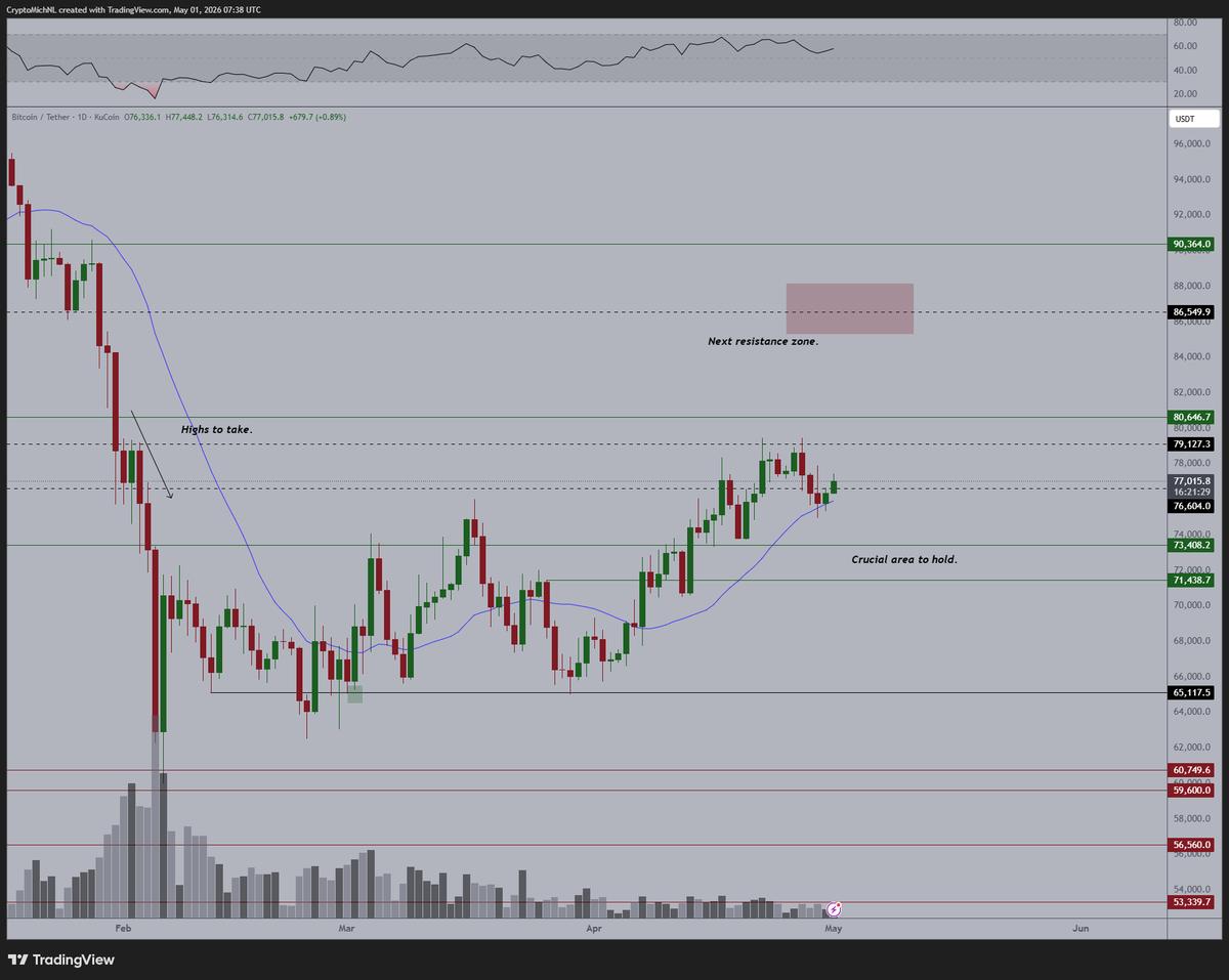 Bitcoin Poised to Break $79K, Eyeing $86‑88K Rally