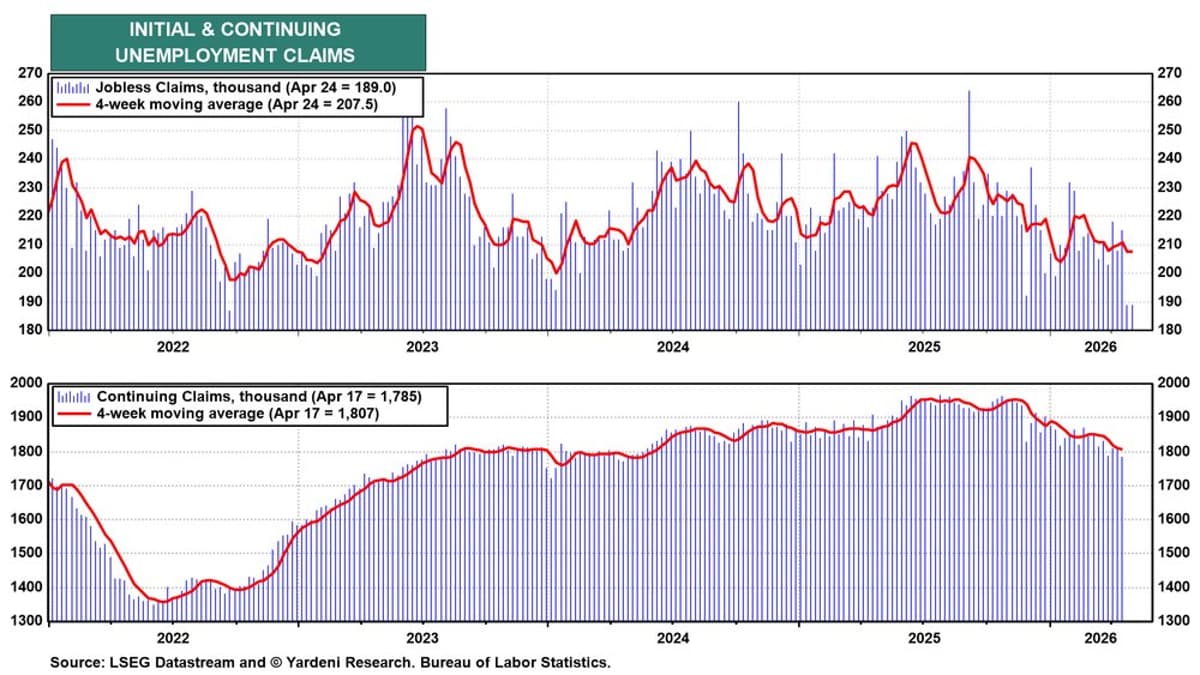 Jobless Claims Hit 1969 Low, Labor Market Still Strong