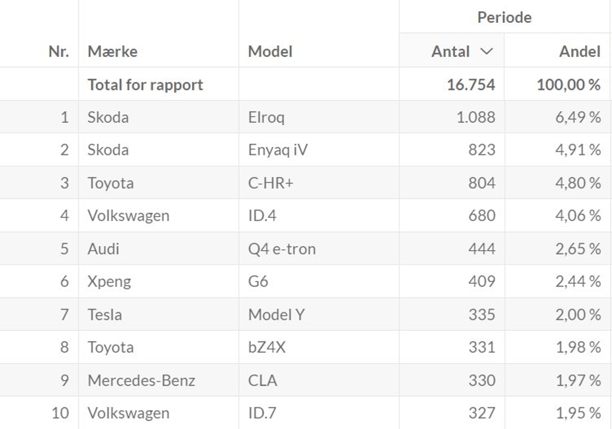 XPENG Hits Denmark's Top‑10 Brand List