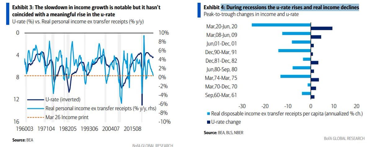 Income Growth Stalls, Unemployment Rate Stays Low