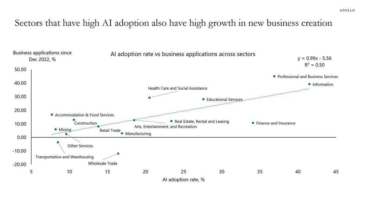 AI Adoption Drives Surge in New Business Applications