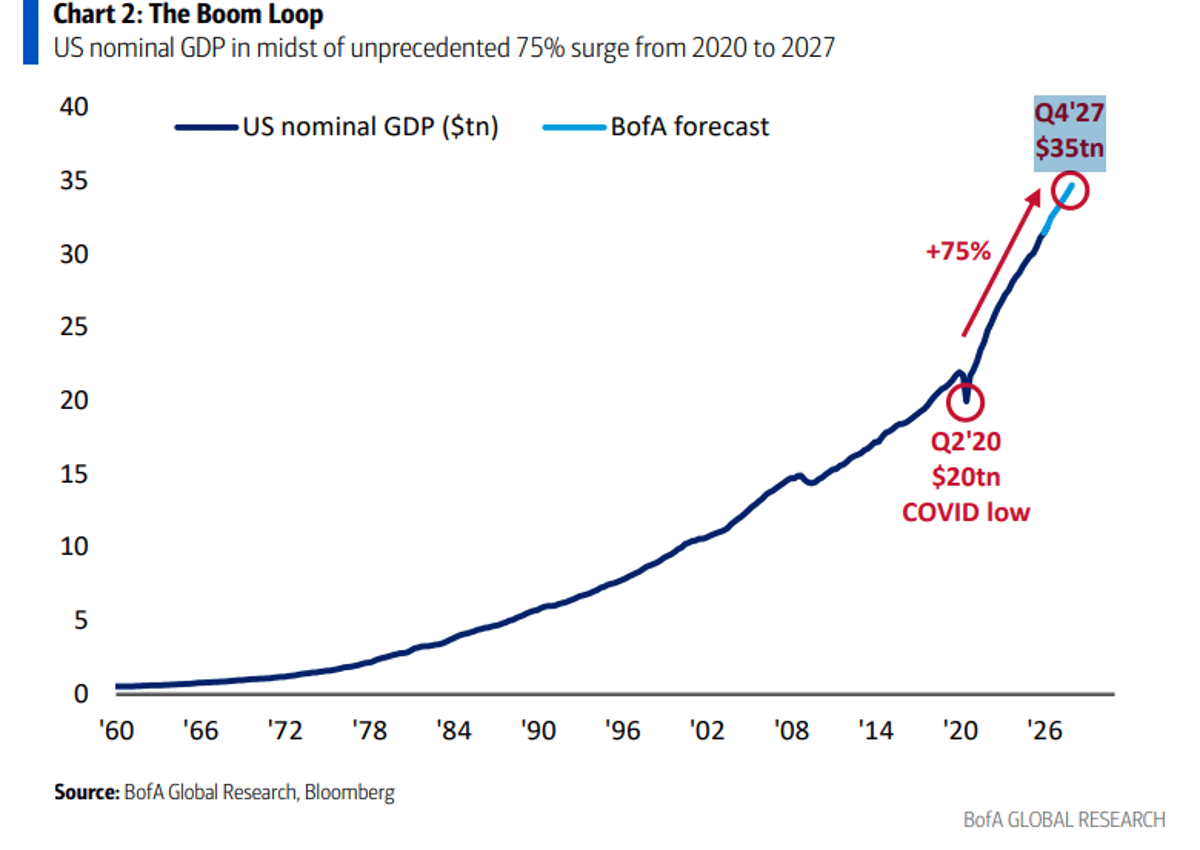 US Nominal GDP Set to Jump 75% by 2027