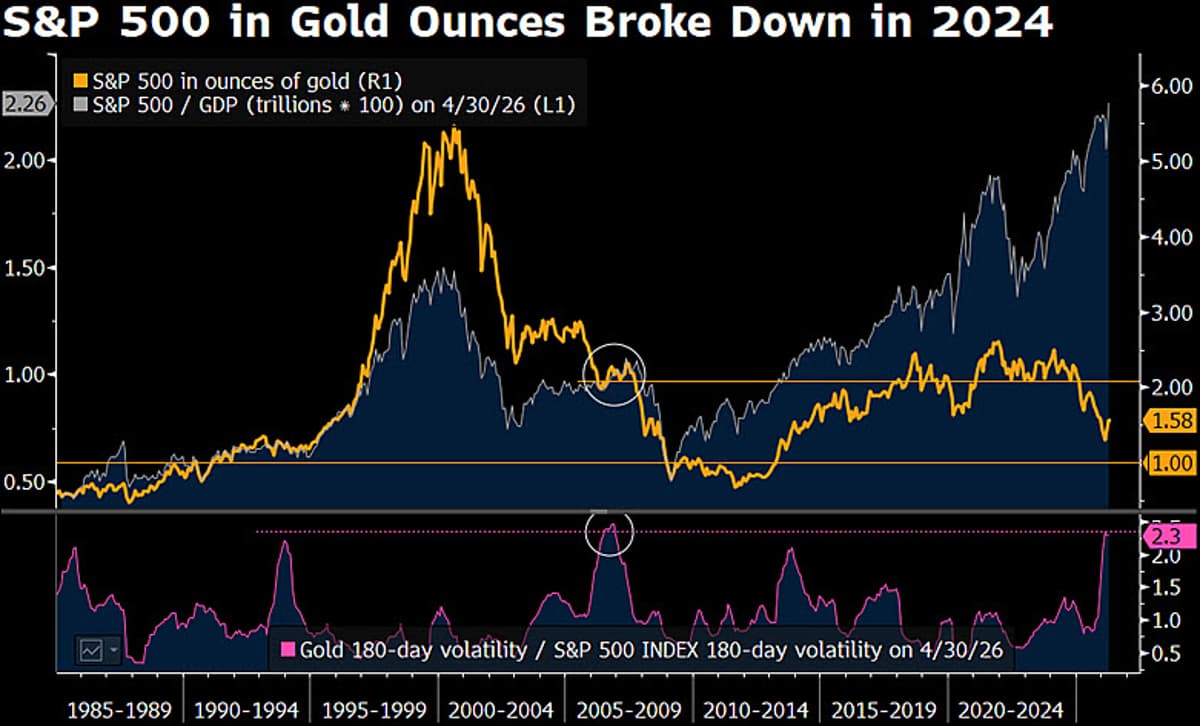 SPX/Gold Ratio Likely Keeps Falling Through 2026