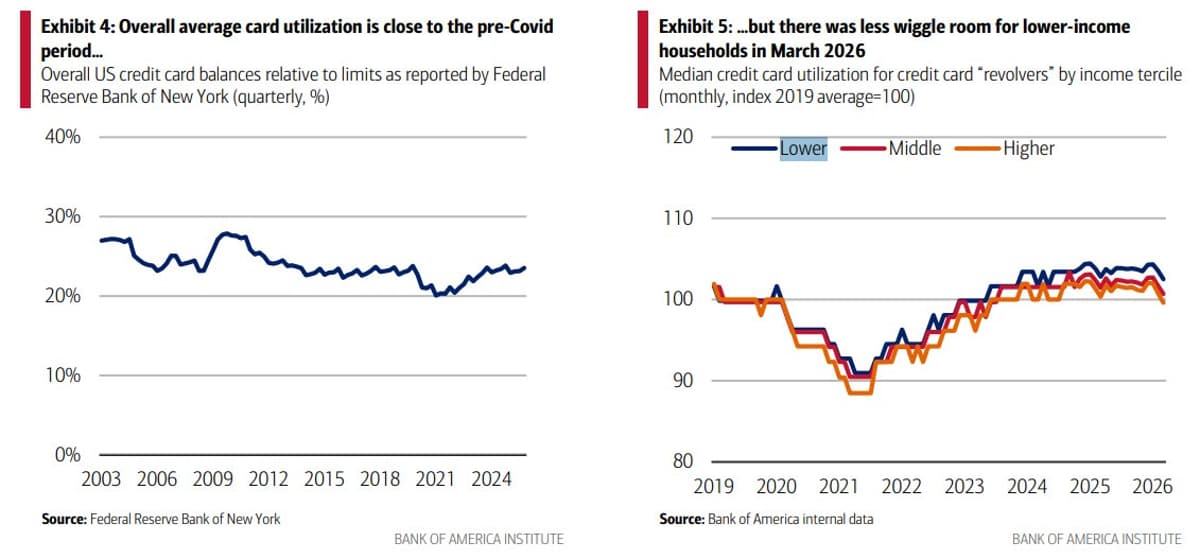 Card Use Rebounds, yet Low‑income Households Feel Tighter
