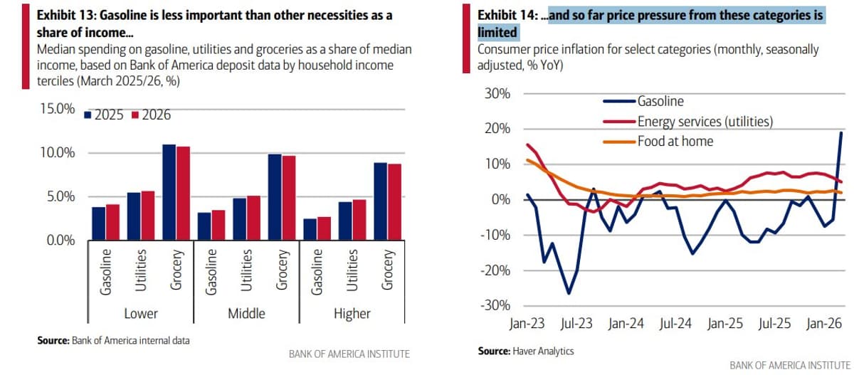 Gasoline’s Income Share Lower; Price Pressure Remains Limited