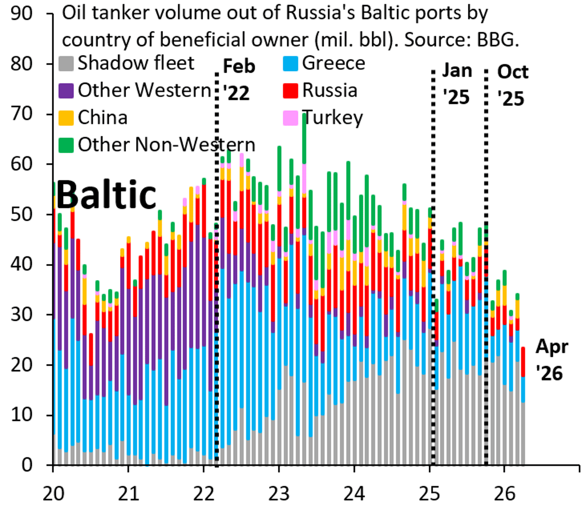 Blockade of Iran Mirrors Russia’s Shadow Fleet Failure