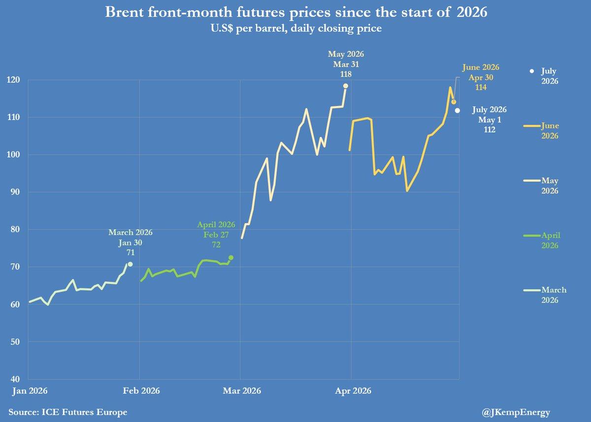 July Brent Front-Month Sets Path to Wartime High