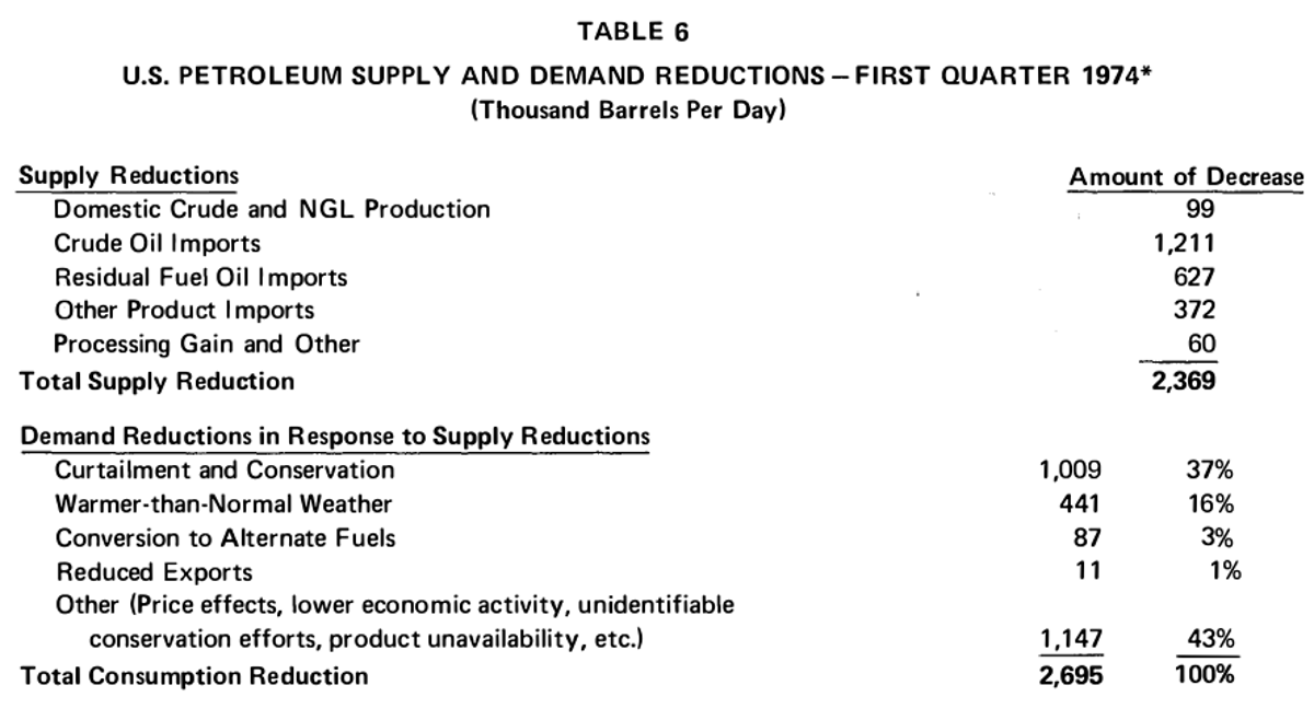 U.S. Adjusts Petroleum Use After 1974 Arab Embargo