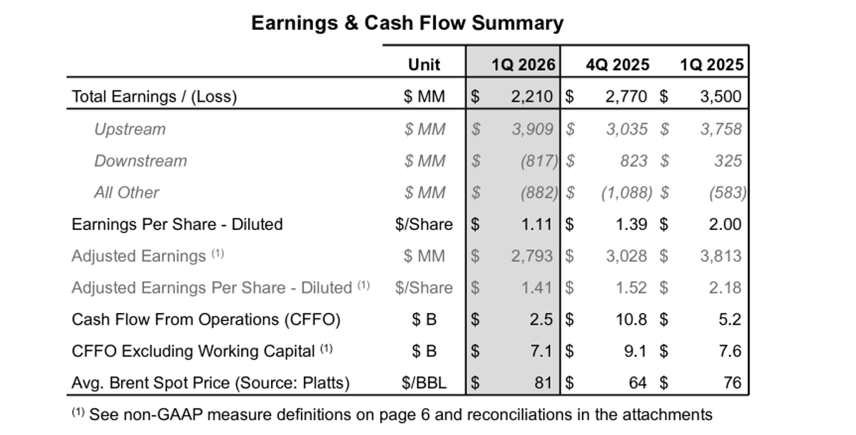 Chevron Beats Q1 Estimates Amid Higher Prices, Strong Refining