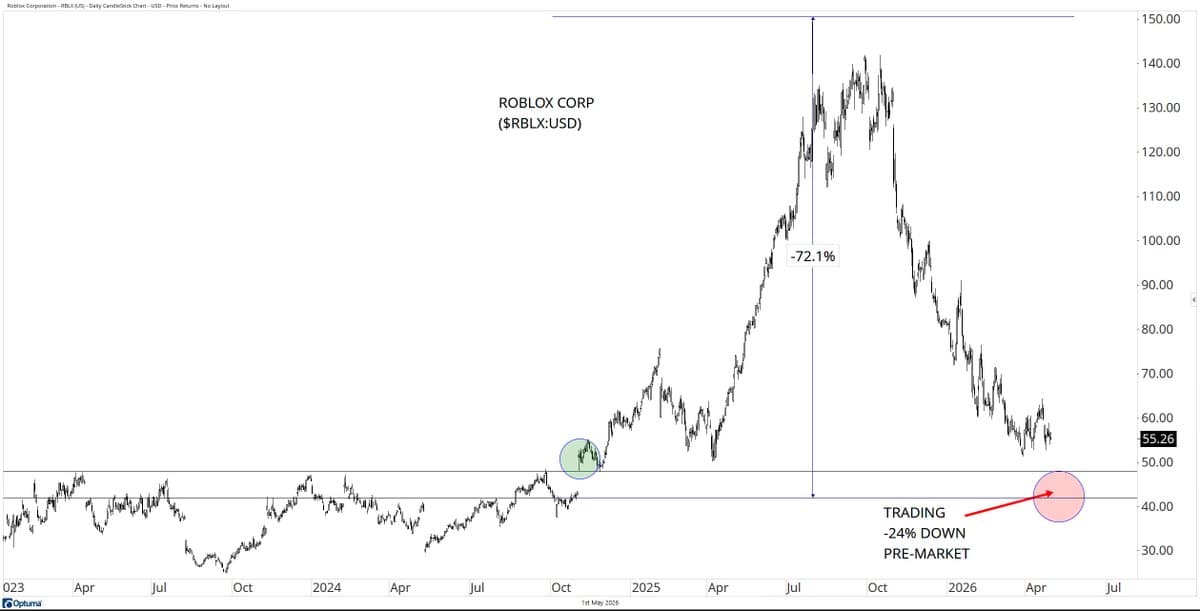 Trendfollowing Shields Investors as Roblox Plummets 72%
