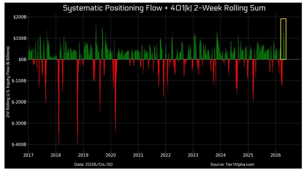 Massive 401(k) Flows Drive Equity Rally