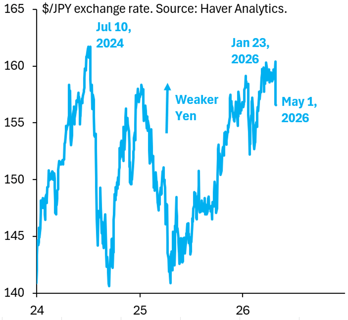 Japan's FX Interventions: Temporary Fixes Mask Denial