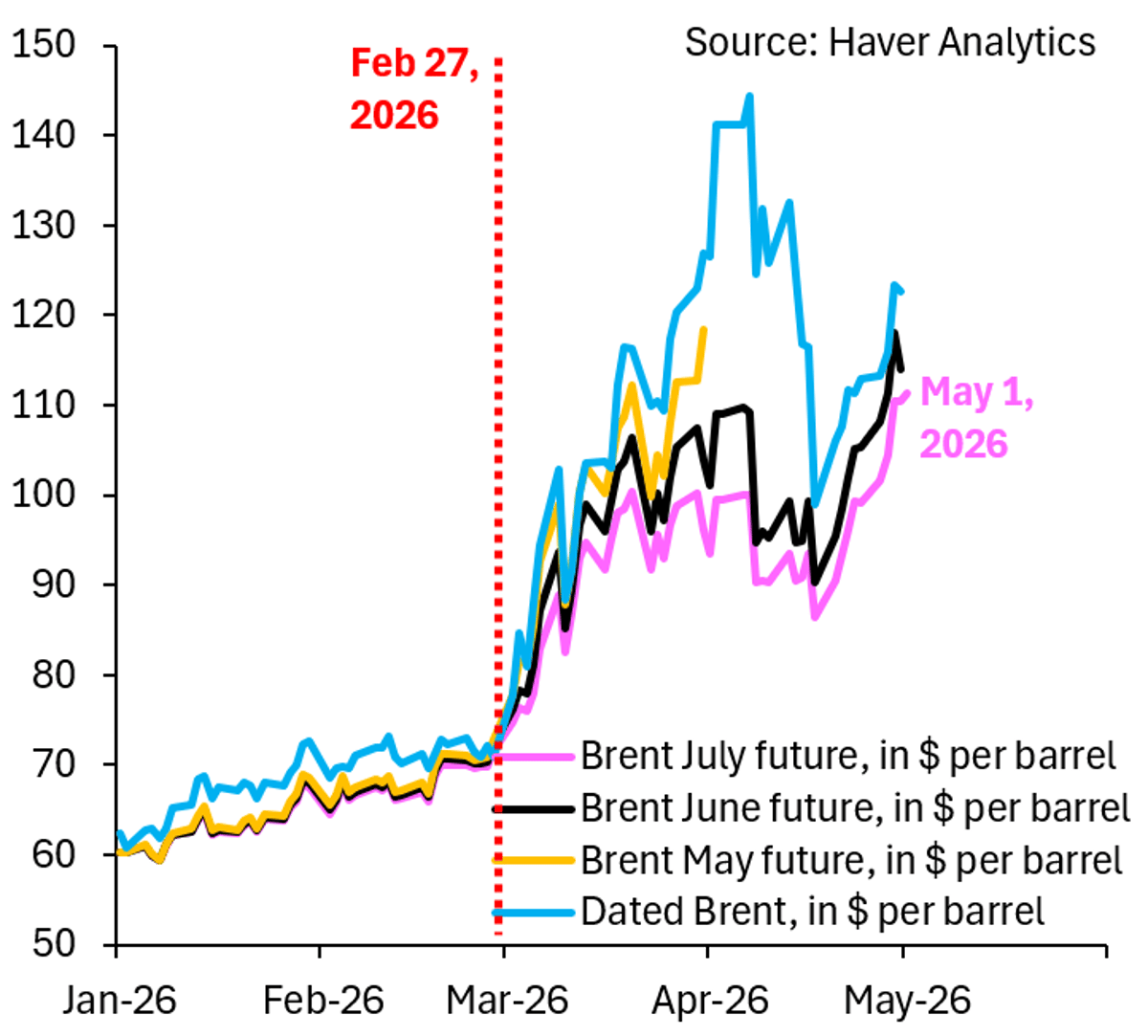 Brent Futures Up 85% YTD Challenges Price Hype