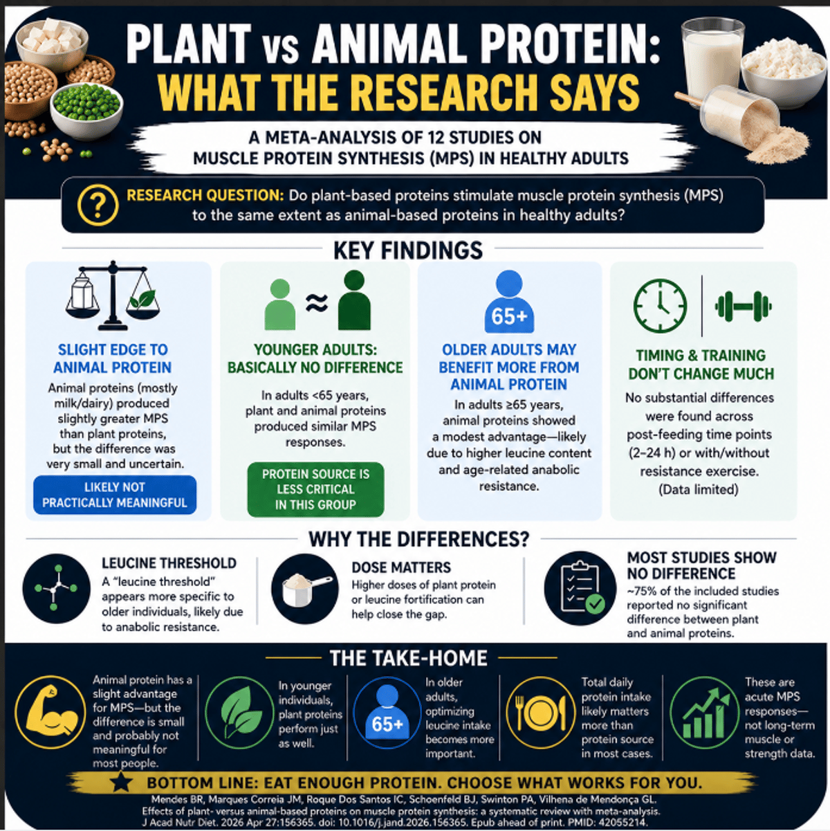 Animal Protein Edge Limited to Older Adults, Leucine Key