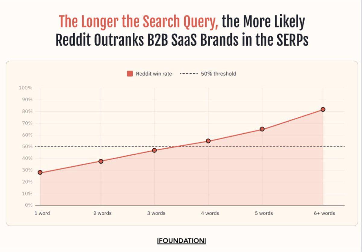 Reddit’s Diverse Language Fuels LLMs on Long-Tail Queries