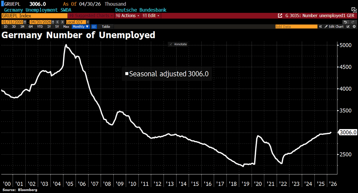 German Unemployment Hits 6.4%, Over 3 Million Jobless