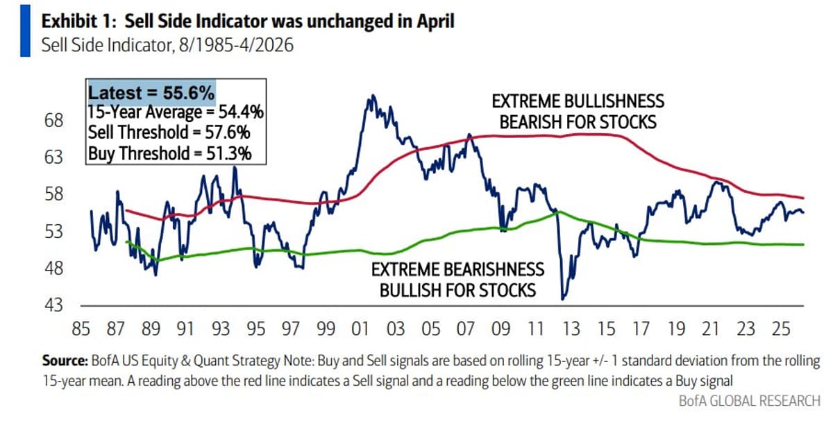 BofA Sell‑Side Indicator Stays Neutral, Near Sell