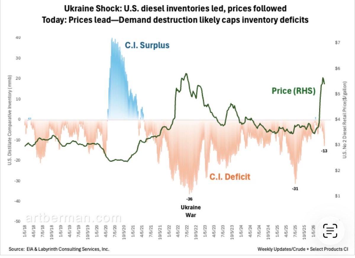 Diesel Prices Surge as Inventories Plummet, CI Turns Negative