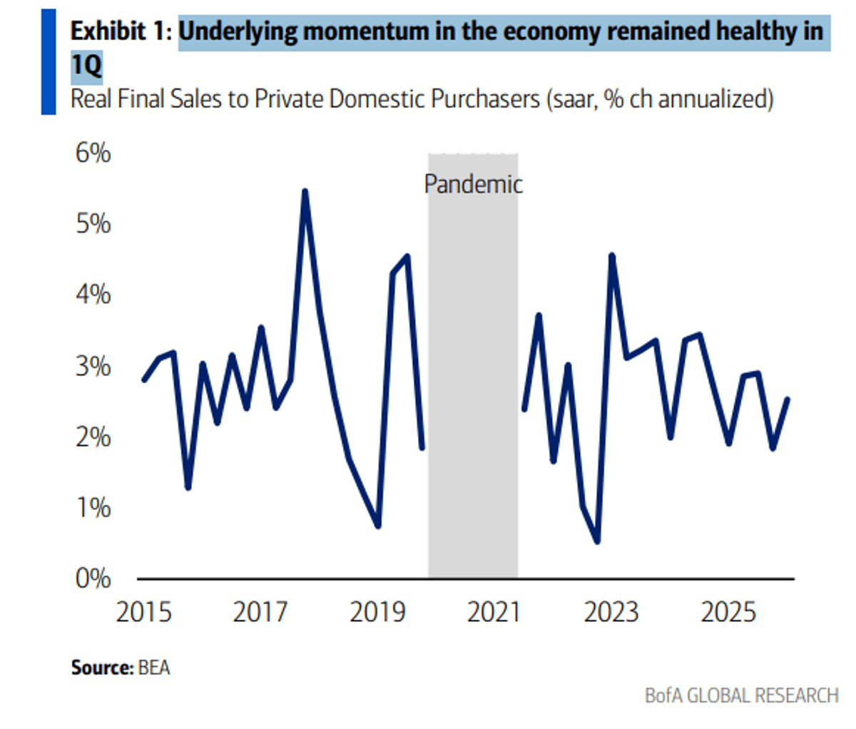Q1 Economy Shows Healthy Underlying Momentum, BofA Reports