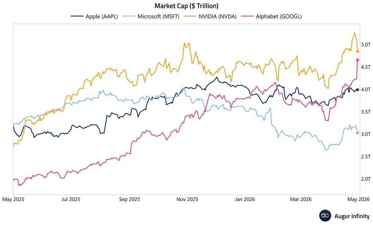 Alphabet Nears Top Spot, Closing on Nvidia