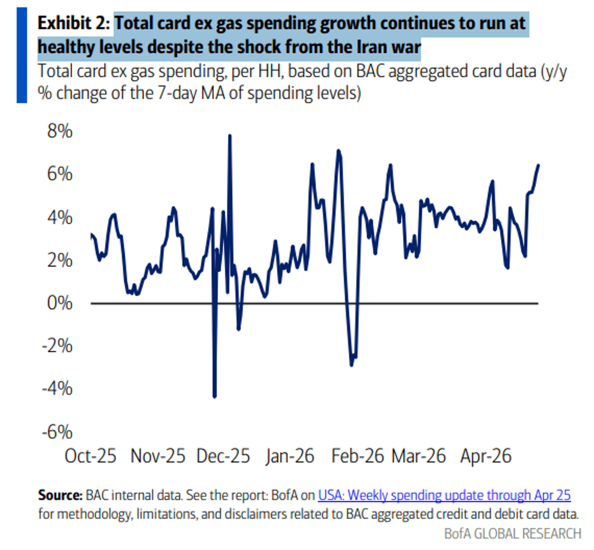 Card Spending Growth Remains Strong Despite Iran War Shock