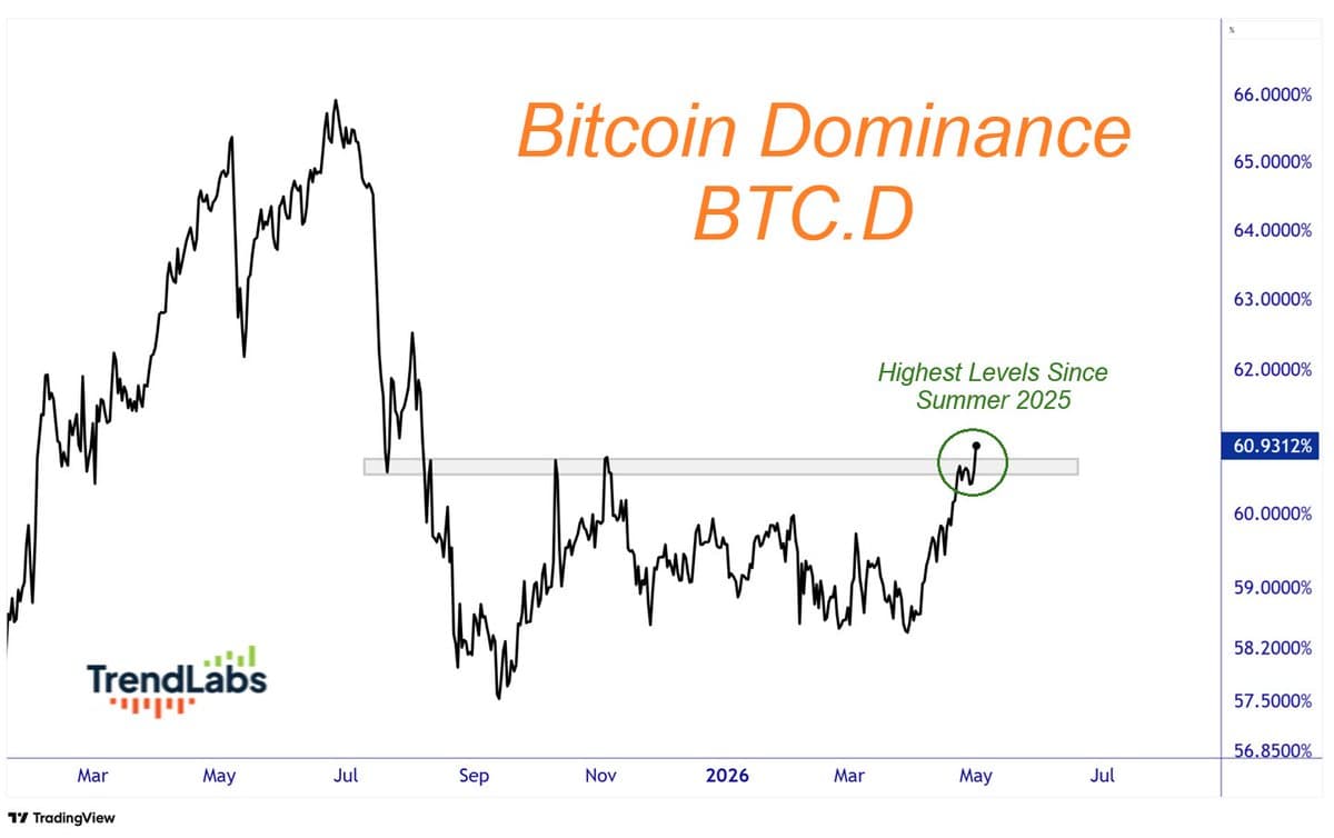 Bitcoin Nears 61% of Crypto Market Cap, Summer High