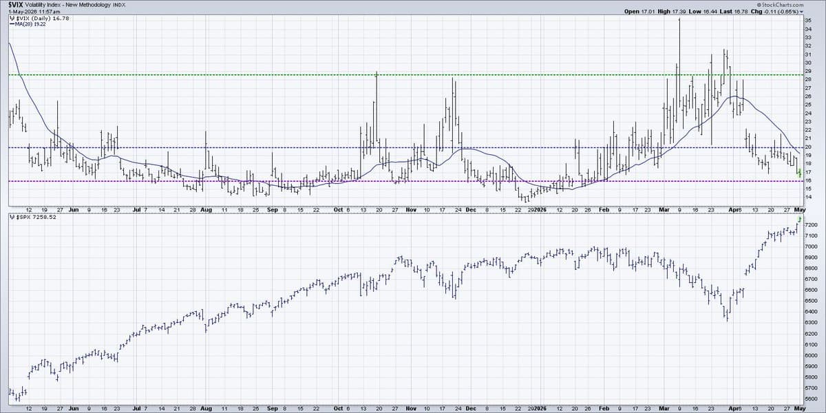VIX Under 20 Signals Low Volatility and Low Risk