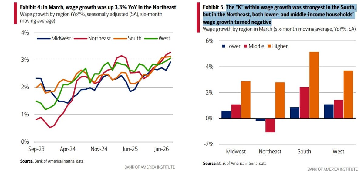 Northeast Wage Growth up 3.3%, but Low‑mid