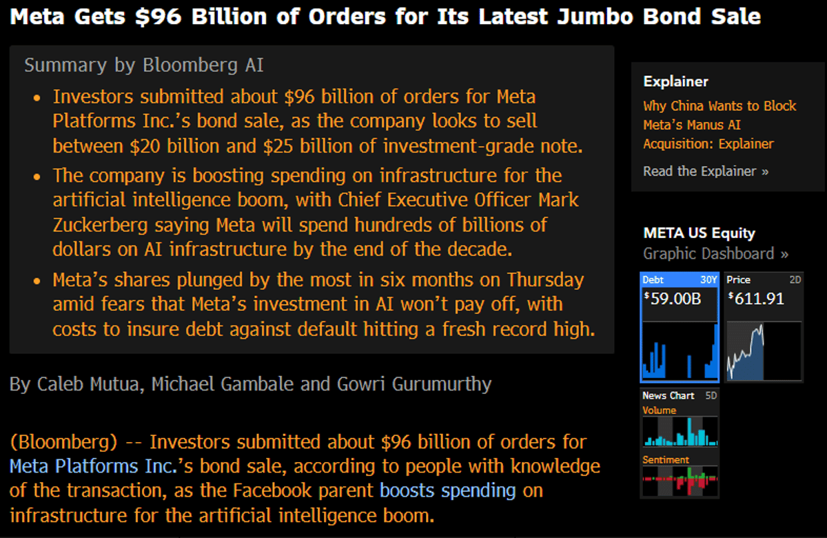 Meta's $96B Bond Demand Amid 8.6% Stock Drop