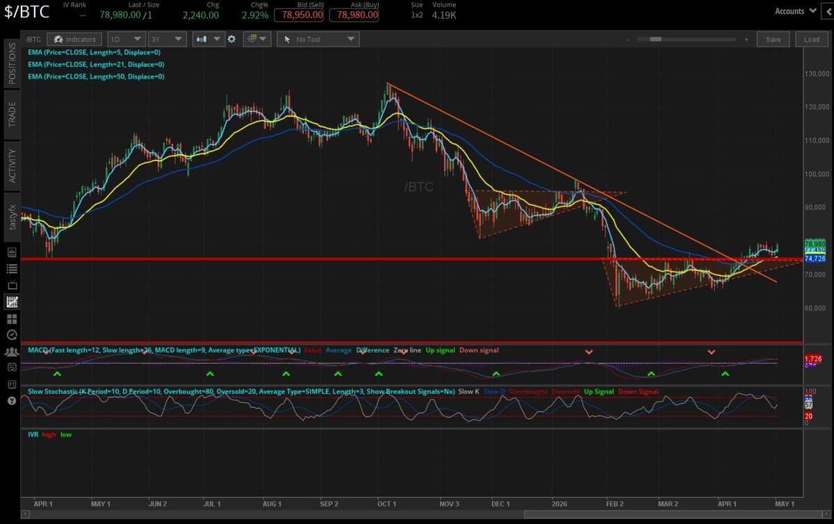 Bitcoin Appears to Break April 2025 Low, EMA Trend Reversal