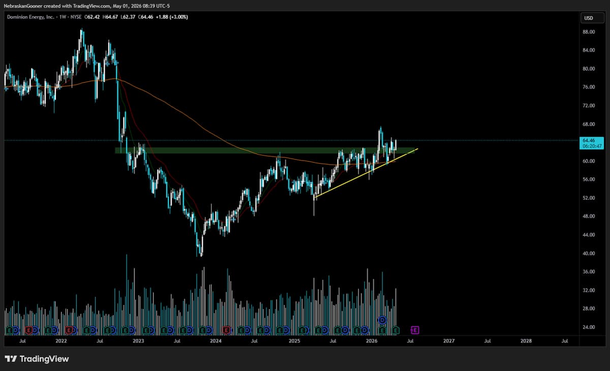 Holding $D: Positive Earnings, Bullish Structure, Strong R:R