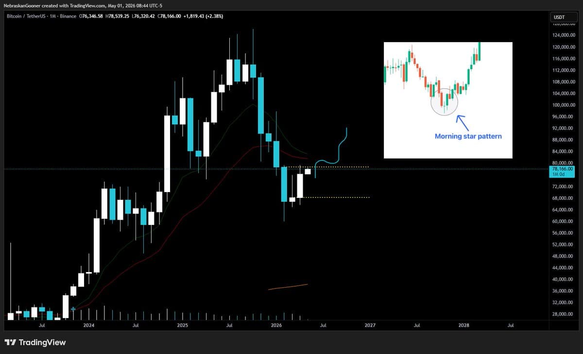 Break $78.75k, Bitcoin Eyes $90k Bullish Star