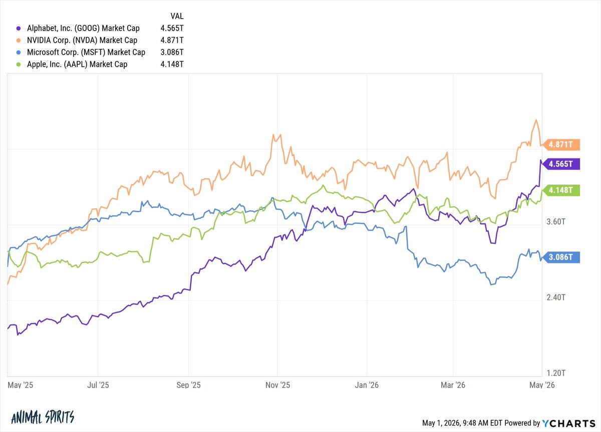 Four Tech Titans Now Outvalue Pre‑Crisis US Market