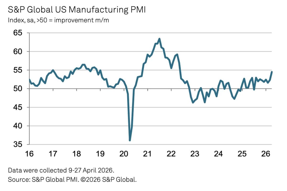 Manufacturing Surge Reflects Stockpiling, Not Lasting Growth
