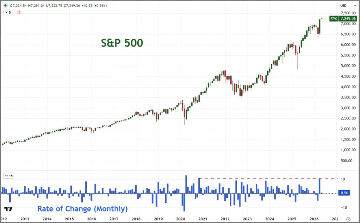 S&P 500's Biggest Rally Since 2020 Fueled by Dip