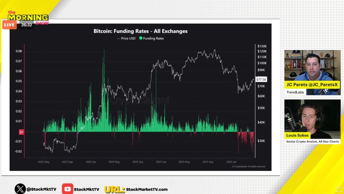 Negative Bitcoin Funding Rates Signal Market Shift